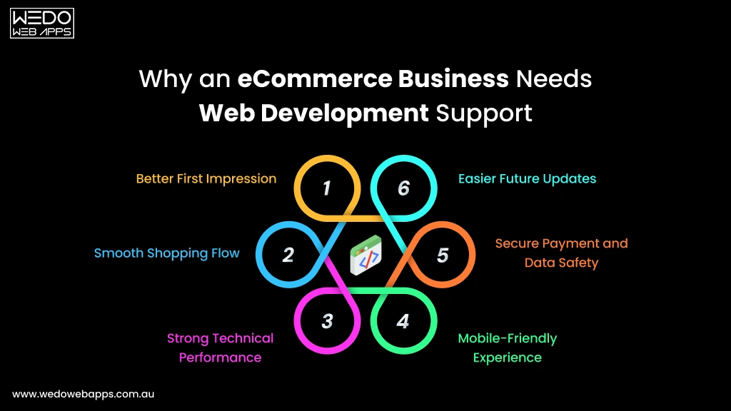 Why eCommerce Businesses Require Web Development